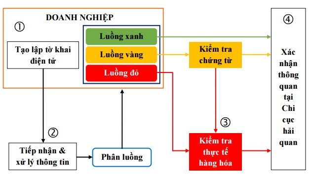 Những điều cần biết về Phân luồng trong kiểm tra Hải Quan phân luồng hải quan