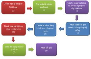 Giới thiệu tổng quan hệ thống dịch vụ công trực tuyến bộ Y Tế 1 dich vu cong truc tuyen bo y te