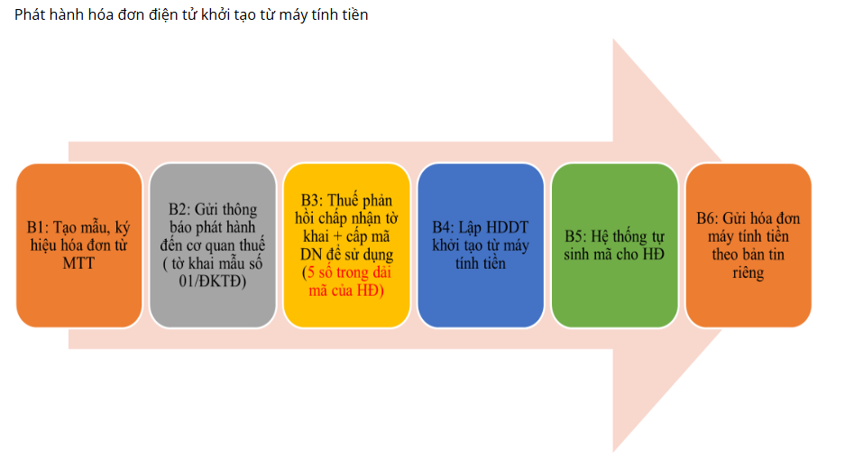 Hoá đơn máy tính tiền Viettel Hoá đơn máy tính tiền Viettel