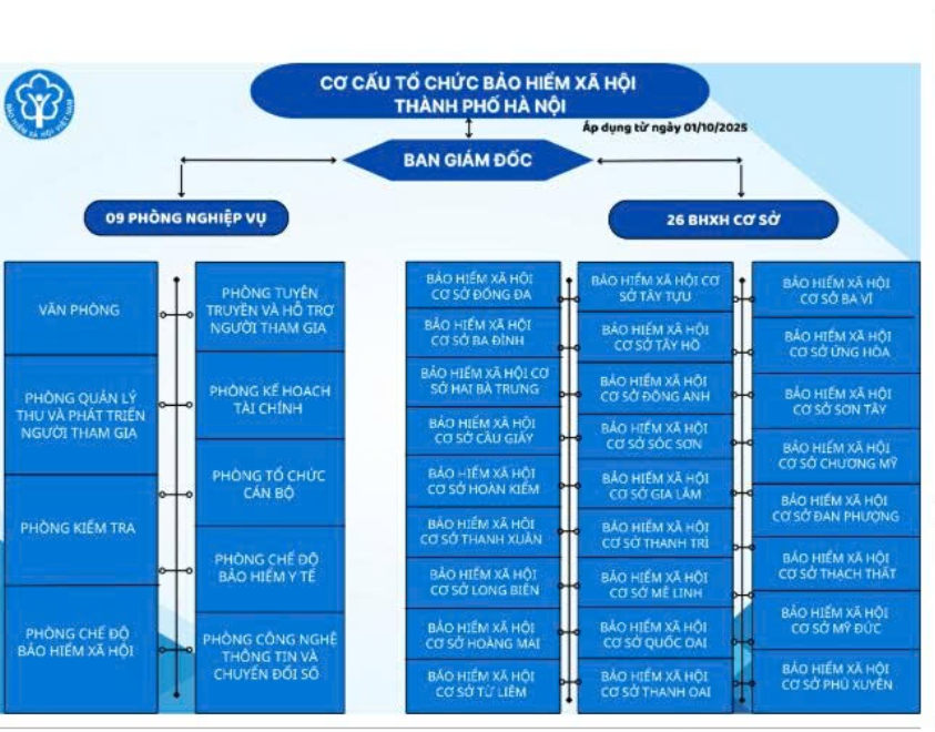 26 cơ sở BHXH mới nhất từ 01/10/2025 BHXH cơ sở tại TP Hà Nội Cơ quan cơ sở BHXH quản lý tại TP Hà Nội